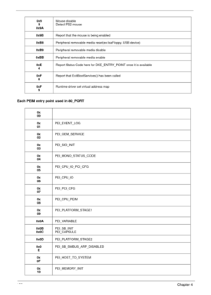 Page 168158Chapter 4
Each PEIM entry point used in 80_PORT
0x9
9
0x9AMouse disable
Detect PS2 mouse
0x9BReport that the mouse is being enabled
0xB8Peripheral removable media reset(ex:IsaFloppy, USB device)
0xB9Peripheral removable media disable
0xBBPeripheral removable media enable
0xE
4Report Status Code here for DXE_ENTRY_POINT once it is available
0xF
8Report that ExitBootServices() has been called
0xF
9Runtime driver set virtual address map
0x
00
0x
01PEI_EVENT_LOG
0x
02PEI_OEM_SERVICE
0x
03PEI_SIO_INIT
0x...