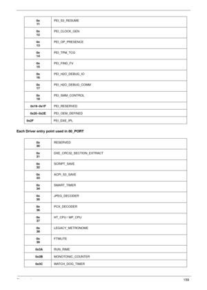 Page 169Chapter 4159
Each Driver entry point used in 80_PORT
0x
11PEI_S3_RESUME
0x
12PEI_CLOCK_GEN
0x
13PEI_OP_PRESENCE
0x
14PEI_TPM_TCG
0x
15PEI_FIND_FV
0x
16PEI_H2O_DEBUG_IO
0x
17PEI_H2O_DEBUG_COMM
0x
18PEI_SMM_CONTROL
0x19~0x1FPEI_RESERVED
0x20~0x2EPEI_OEM_DEFINED
0x2FPEI_DXE_IPL
0x
30RESERVED
0x
31DXE_CRC32_SECTION_EXTRACT
0x
32SCRIPT_SAVE
0x
33ACPI_S3_SAVE
0x
34SMART_TIMER
0x
35JPEG_DECODER
0x
36PCX_DECODER
0x
37HT_CPU / MP_CPU
0x
38LEGACY_METRONOME
0x
39FTWLITE
0x3ARUN_RIME
0x3BMONOTONIC_COUNTER...