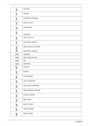 Page 172162Chapter 4
0x
70USB_CBI1
0x
71USB_KB
0x
72USB_MASS_STORAGE
0x
73BUS_PCI_UHCI
0x
74USB_MOUSE
0x
75
USB_BUS
0x
76SETUP_UTILITY
0x
77FW_BLOCK_SERVICE
0x
78
0x
79USB_LEGACY_PLATFORM
GRAPHICS_CONSOLE
0x7ATERMINAL
0x7BDATA_HUB_STD_ERR
0x7CFAT
0x7DPA R T I T I O N
0x7
EENGLISH
0x
7FFRENCH
0x
80HII_DATABASE
0x
81SETUP_BROWSER
0x
82OEM_SETUP_BROWSER
0x
83OEM_BADGING_SUPPORT
0x
84LEGACY_MOUSE
0x
85BIOS_SNP16
0x
86BUS_PCI_UNDI
0x
87SETUP_MOUSE
0x
88OEM_SETTING 