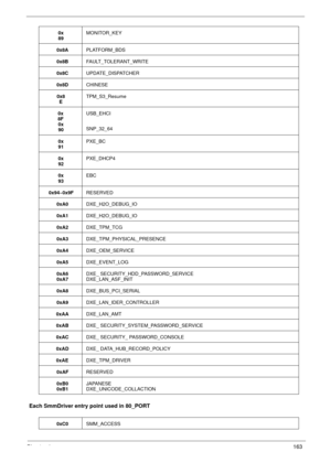 Page 173Chapter 4163
Each SmmDriver entry point used in 80_PORT
0x
89MONITOR_KEY
0x8APLATFORM_BDS
0x8BFAULT_TOLERANT_WRITE
0x8CUPDATE_DISPATCHER
0x8DCHINESE
0x8
ETPM_S3_Resume
0x
8F
0x
90USB_EHCI
SNP_32_64
0x
91PXE_BC
0x
92PXE_DHCP4
0x
93EBC
0x94~0x9FRESERVED
0xA0DXE_H2O_DEBUG_IO
0xA1DXE_H2O_DEBUG_IO
0xA2DXE_TPM_TCG
0xA3DXE_TPM_PHYSICAL_PRESENCE
0xA4DXE_OEM_SERVICE
0xA5DXE_EVENT_LOG
0xA6
0xA7DXE_ SECURITY_HDD_PASSWORD_SERVICE
DXE_LAN_ASF_INIT
0xA8DXE_BUS_PCI_SERIAL
0xA9DXE_LAN_IDER_CONTROLLER
0xAADXE_LAN_AMT...