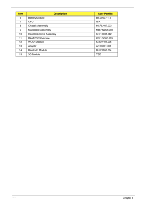 Page 180170Chapter 6
6 Battery Module BT.00607.114
7CPU N/A
8 Chassis Assembly 60.PLN07.003
9 Mainboard Assembly MB.PND06.002
10 Hard Disk Drive Assembly KH.16001.042
11 RAM DDR3 Module KN.1GB0B.019
12 WLAN Module KI.SPH01.005
13 Adapter AP.03001.001
14 Bluetooth Module BH.21100.004
15 3G Module TBD
ItemDescriptionAcer Part No. 