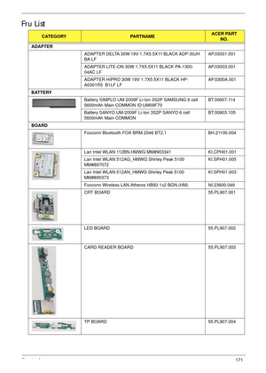 Page 181Chapter 6171
Fru List
CATEGORYPARTNAMEACER PART 
NO.
ADAPTER
ADAPTER DELTA 30W 19V 1.7X5.5X11 BLACK ADP-30JH 
BA LFAP.03001.001
ADAPTER LITE-ON 30W 1.7X5.5X11 BLACK PA-1300-
04AC LFAP.03003.001
ADAPTER HIPRO 30W 19V 1.7X5.5X11 BLACK HP-
A0301R3  B1LF LFAP.0300A.001
BATTERY
Battery SIMPLO UM-2009F Li-Ion 3S2P SAMSUNG 6 cell 
5600mAh Main COMMON ID:UM09F70BT.00607.114
Battery SANYO UM-2009F Li-Ion 3S2P SANYO 6 cell 
5600mAh Main COMMONBT.00603.105
BOARD
Foxconn Bluetooth FOX BRM 2046 BT2.1 BH.21100.004
Lan...