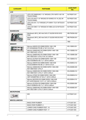 Page 187Chapter 6177
LCD
LED LCD SAMSUNG 11.6 WXGAG LTN116AT01-A01 W/
TOUCH PANEL56.PND07.001
LED LCD AUO 11.6 WXGAG B116XW02 V0 1A (3G) W/
TOUCH PANEL56.PND07.002
LED LCD LPL 11.6 WXGAG LP116WH1-TLA1 W/TOUCH 
PA N E L56.PND07.003
LED LCD CMO 11.6 WXGAG N116B6-L02 C2 W/TOUCH 
PA N E L56.PND07.004
MAINBOARD 
Mainboard JM12_MS Intel G45 LF SU2300 W/3G W/O 
RAMMB.PND06.002
Mainboard JM12_MS Intel G45 LF SU2300 WO/3G W/O 
RAMMB.PND06.001
TBD
MEMORY
Memory NANYA SO-DIMM DDRIII 1066 1GB 
NT1GC64BH8A1PS-BE LF 64*16...