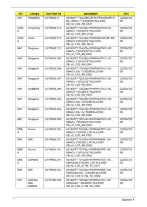 Page 200190Appendix A
AAP Philippines LX.PN502.011 AS1820PT-732G25n EM W7HP64EMATPH1 
MC UMACrr 1*2G/250/BT/6L2.8/5R/
CB_n2_0.3D_AU_ES61C2DSU730
0B
CHIN
AHong Kong LX.PN502.013 AS1820PT-732G32n W7HP64ATHK2 MC 
UMACrr 1*2G/320/BT/6L2.8/5R/
CB_n2_0.3D_AUr_ZH34C2DSU730
0B
CHIN
AChina LX.PN502.012 AS1820PT-734G32n W7HP64SCATCN1 MC 
UMACrr 2*2G/320/BT/6L2.8/5R/
CB_n2_0.3D_AUr_SC14C2DSU730
0B
AAP Singapore LX.PN502.010 AS1820PT-734G25n W7HP64ATSG1 MC 
UMACrr 2*2G/250/BT/6L2.8/5R/
CB_n2_0.3D_AU_ES61C2DSU730
0B
AAP...