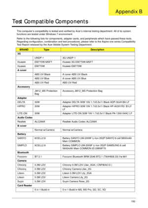 Page 203Appendix B193
Test Compatible Components
This computer’s compatibility is tested and verified by Acer’s internal testing department. All of its system 
functions are tested under Windows 7 environment. 
Refer to the following lists for components, adapter cards, and peripherals which have passed these tests. 
Regarding configuration, combination and test procedures, please refer to the Aspire one series Compatibility 
Test Report released by the Acer Mobile System Testing Department.
BRANDTy p...