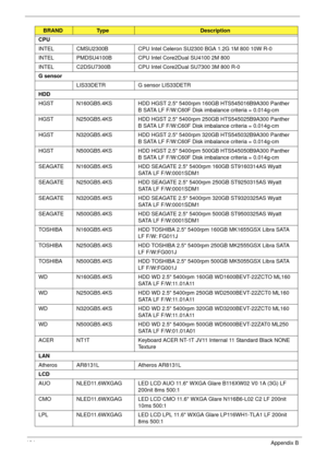 Page 204194Appendix B
CPU
INTEL CMSU2300B CPU Intel Celeron SU2300 BGA 1.2G 1M 800 10W R-0
INTEL PMDSU4100B CPU Intel Core2Dual SU4100 2M 800
INTEL C2DSU7300B CPU Intel Core2Dual SU7300 3M 800 R-0
G sensor
LIS33DETR G sensor LIS33DETR
HDD
HGST N160GB5.4KS HDD HGST 2.5 5400rpm 160GB HTS545016B9A300 Panther 
B SATA LF F/W:C60F Disk imbalance criteria = 0.014g-cm
HGST N250GB5.4KS HDD HGST 2.5 5400rpm 250GB HTS545025B9A300 Panther 
B SATA LF F/W:C60F Disk imbalance criteria = 0.014g-cm
HGST N320GB5.4KS HDD HGST 2.5...