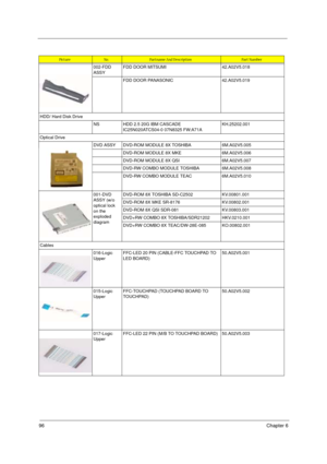 Page 10296Chapter 6
002-FDD 
ASSYFDD DOOR MITSUMI 42.A02V5.018
FDD DOOR PANASONIC 42.A02V5.019
HDD/ Hard Disk Drive
NS HDD 2.5 20G IBM CASCADE 
IC25N020ATCS04-0 07N8325 FW:A71AKH.25202.001
Optical Drive
DVD ASSY DVD-ROM MODULE 8X TOSHIBA 6M.A02V5.005
DVD-ROM MODULE 8X MKE 6M.A02V5.006
DVD-ROM MODULE 8X QSI 6M.A02V5.007
DVD-RW COMBO MODULE TOSHIBA 6M.A02V5.008
DVD-RW COMBO MODULE TEAC 6M.A02V5.010
001-DVD 
ASSY (w/o 
optical lock 
on the 
exploded 
diagramDVD-ROM 8X TOSHIBA SD-C2502 KV.00801.001
DVD-ROM 8X MKE...