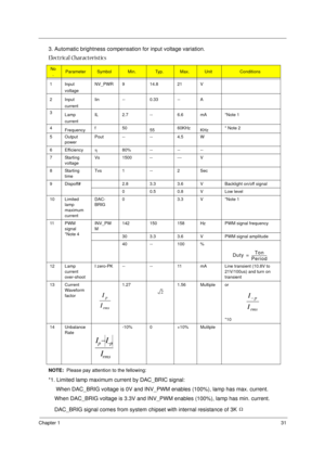 Page 37Chapter 131
3. Automatic brightness compensation for input voltage variation.
NOTE:  Please pay attention to the fellowing:
*1. Limited lamp maximum current by DAC_BRIC signal: 
     When DAC_BRIG voltage is 0V and INV_PWM enables (100%), lamp has max. current.
    When DAC_BRIG voltage is 3.3V and INV_PWM enables (100%), lamp has min. current.
    DAC_BRIG signal comes from system chipset with internal resistance of 3K
Electrical Characteristics
No
.ParameterSymbolMin.Ty p .Max.UnitConditions
1 Input...