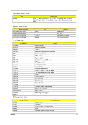 Page 41Chapter 135
 
Switch Power, Lid, Application/Button Lock/CD-Play, Eject/Stop Button, Play/Pause 
Button, Reverse Button, Forward Button, Volume Down Button, volume up 
button
Memory Address Map
Memory AddressSizeFunction
00100000h-000F0000h 64KB System BIOS
000CD000h-000C0000h VGA BIOS
000C0000h-000A0000h 128 KB Video memory (VRAM)
000A0000h-00000000h 640KB Conventional memory
I/O Address Map
I/O AddressFunction
000-00F DMA controller-1
020-021 Interrupt controller-1
040-043 Timer 1
060, 064 Keyboard...