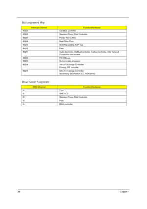 Page 4236Chapter 1
IRQ05 CardBus Controller
IRQ06 Standard Floppy Disk Controller
IRQ07 Printer Port (LPT1) 
IRQ08 Real Time Clock
IRQ09 SCI IRQ used by ACPI bus
IRQ10 Free
IRQ11 Audio Controller, SMBus Controller, Carbus Controller, Intel Network 
Connection and Modem
IRQ12 PS/2 Mouse
IRQ13 Numeric data processor
IRQ14 Ultra ATA storage Controller
Primary IDE controller
IRQ15 Ultra ATA storage Controller
Secondary IDE channel (CD-ROM drive)
DMA Channel Assignment
DMA ChannelFunction(Hardware)
00 Free
01 SMC...