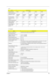 Page 39Chapter 133
Supports colors 262K 262K 262K 262K 262K
Optical Specification
Brightness control keyboard 
hotkeykeyboard 
hotkeykeyboard 
hotkeykeyboard 
hotkeykeyboard 
hotkey
Contrast control No No No No No
Suspend/Standby 
controlYesYesYesYesYes
Electrical Specification
Supply voltage for 
LCD display (V)3.3 3.3 3.3 3.3 3.3
Supply voltage for 
LCD backlight 
(Vrms)690 690 690 690 690
AC Adapter
ItemSpecification
Vendor & model name ADAPTER ADP-90FB RevF90W 3 PINS
Input Requirements
Maximum input current...