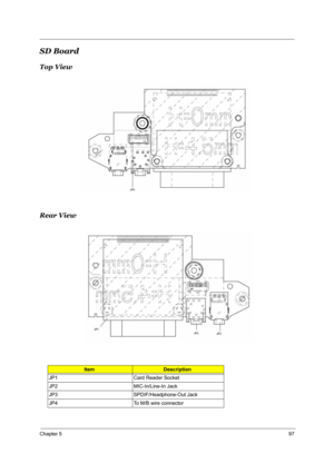 Page 104Chapter 597
SD Board
Top View
Rear View
ItemDescription
JP1 Card Reader Socket
JP2 MIC-In/Line-In Jack
JP3 SPDIF/Headphone-Out Jack
JP4 To M/B wire connector 