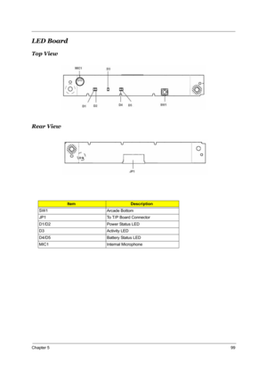 Page 106Chapter 599
LED Board 
Top View
Rear View
Item Description
SW1 Arcade Bottom
JP1 To T/P Board Connector
D1/D2 Power Status LED
D3 Activity LED
D4/D5 Battery Status LED
MIC1 Internal Microphone 