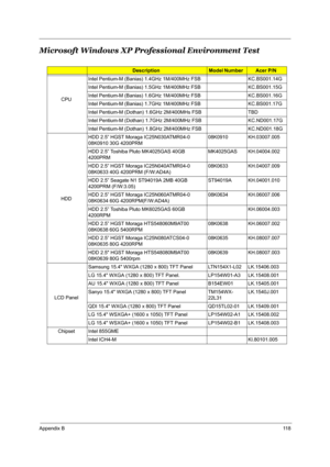 Page 125Appendix B11 8
Microsoft Windows XP Professional Environment Test
DescriptionModel Number Acer P/N
CPUIntel Pentium-M (Banias) 1.4GHz 1M/400MHz FSB KC.BS001.14G
Intel Pentium-M (Banias) 1.5GHz 1M/400MHz FSB KC.BS001.15G
Intel Pentium-M (Banias) 1.6GHz 1M/400MHz FSB KC.BS001.16G
Intel Pentium-M (Banias) 1.7GHz 1M/400MHz FSB KC.BS001.17G
Intel Pentium-M (Dothan) 1.6GHz 2M/400MHs FSB TBD
Intel Pentium-M (Dothan) 1.7GHz 2M/400MHz FSB KC.ND001.17G
Intel Pentium-M (Dothan) 1.8GHz 2M/400MHz FSB KC.ND001.18G...