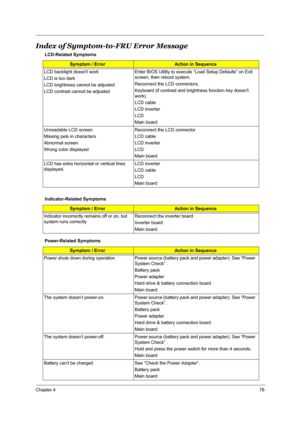 Page 85Chapter 478
Index of Symptom-to-FRU Error Message
LCD-Related Symptoms
Symptom / ErrorAction in Sequence
LCD backlight doesnt work
LCD is too dark
LCD brightness cannot be adjusted
LCD contrast cannot be adjustedEnter BIOS Utility to execute “Load Setup Defaults” on Exit 
screen, then reboot system.
Reconnect the LCD connectors.
Keyboard (if contrast and brightness function key doesnt 
work).
LCD cable
LCD inverter
LCD
Main board
Unreadable LCD screen 
Missing pels in characters
Abnormal screen 
Wrong...