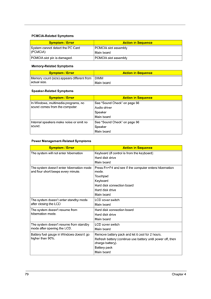 Page 8679Chapter 4
PCMCIA-Related Symptoms
Symptom / ErrorAction in Sequence
System cannot detect the PC Card 
(PCMCIA) PCMCIA slot assembly
Main board
PCMCIA slot pin is damaged. PCMCIA slot assembly
Memory-Related Symptoms
Symptom / ErrorAction in Sequence
Memory count (size) appears different from 
actual size.DIMM
Main board
Speaker-Related Symptoms
Symptom / ErrorAction in Sequence
In Windows, multimedia programs, no 
sound comes from the computer. See “Sound Check” on page 66
Audio driver
Speaker
Main...