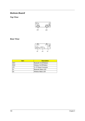 Page 107100Chapter 5
Bottom Board
Top View
Rear View
ItemDescription
SW1 Bluetooth On/Off Bottom
SW2 Wireless On/Off Bottom
JP1 To T/P Board Connector
D1 Bluetooth Status LED
D2 Wireless Status LED 