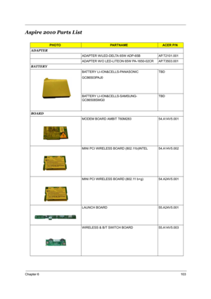 Page 110Chapter 6103
Aspire 2010 Parts List
PHOTOPARTNAMEACER P/N
ADAPTER
ADAPTER W/LED-DELTA 65W ADP-65B AP.T2101.001
ADAPTER W/O LED-LITEON 65W PA-1650-02CR AP.T3503.001
BATTERY
BATTERY LI-ION&CELLS-PANASONIC 
GC86503PAJ0TBD
BATTERY LI-ION&CELLS-SAMSUNG-
GC86508SMG0TBD
BOARD
MODEM BOARD AMBIT T60M283 54.A14V5.001
MINI PCI WIRELESS BOARD (802.11b)INTEL 54.A14V5.002
MINI PCI WIRELESS BOARD (802.11 b+g) 54.A24V5.001
LAUNCH BOARD 55.A24V5.001
WIRELESS & B/T SWITCH BOARD 55.A14V5.003 