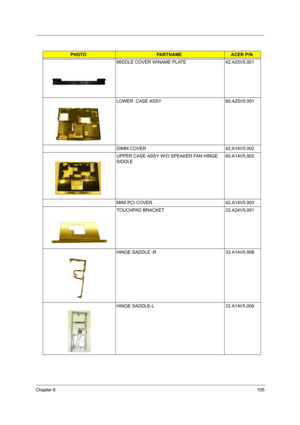 Page 112Chapter 6105
MIDDLE COVER W/NAME PLATE 42.A25V5.001
LOWER  CASE ASSY 60.A25V5.001
DIMM COVER 42.A14V5.002
UPPER CASE ASSY W/O SPEAKER FAN HINGE 
SIDDLE60.A14V5.002
MINI PCI COVER 42.A14V5.003
TOUCHPAD BRACKET 33.A24V5.001
HINGE SADDLE -R 33.A14V5.008
HINGE SADDLE-L 33.A14V5.009
PHOTOPARTNAMEACER P/N 