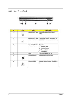 Page 158Chapter 1
Aspire 2010 Front Panel
#IconItemDescription
1 Headphone-in Jack Connects headphones for audio 
output.
2 Microphone-in Jack Connects an external microphone for 
audio input
3 4 in 1 Card Reader Supports:
TMemory Stick
TMultiMediaCard
TSecureDigital
TSmartMedia
4 Latch Locks and releases the lid
5 Bluetooth Button Starts Bluetooth functionality
6 Wireless  Button Turns an internal wireless device on or 
off 