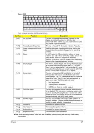 Page 34Chapter 127
Aspire 2020
Your  computer provides the following hot keys:
NOTE: When activating hotkeys, press and hold the Fn key before pressing the other key in the hotkey 
combination.
Hot KeyFunctionDescription
Fn+F1 Hot key help This key will cause a help message to appear on the 
display device that describes the definition and 
functionality of the unit hot keys. It is preferred to have the 
key activate a graphical display.
Fn+F2 Access System PropertiesThis key will launch My Computer > System...