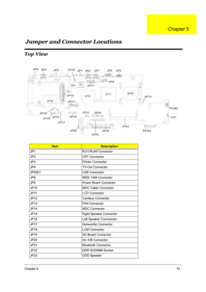 Page 98Chapter 591
Top View
ItemDescription
JP1 RJ11/RJ45 Connector
JP2 CRT Connector
JP3 Printer Connector
JP4 TV-Out Connector
JP5/6/7 USB Connector
JP8 IEEE 1394 Connector
JP9 Power Board Connector
JP10 MDC Cable Connector
JP11 LCD Connector
JP12 Cardbus Connector
JP13 FAN Connector
JP14 MDC Connector
JP15 Right Speaker Connector
JP16 Left Speaker Connnector
JP17 Subwoofer Connector
JP18 LCM Connector
JP19 SD Board Connector
JP20 Int. K/B Connector
JP21 Bluetooth Connector
JP22 DDR SODIMM Socket
JP23 ODD...
