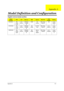 Page 120Appendix A11 3
Aspire 2010/2020 series 
Model 
NumberCPULCDMemoryHDDOpticalMini PCICard 
ReaderBattery
2012WLCi PM 
1.5GH
z/1M15.4 
WXGADDR333 
1x256M
B40GB 24x 
Combo802.11b/g-
AS2010N/A Li-Ion-
AS201
0
2012WLMi PM 
1.5GH
z/1M15.4 
WXGADDR333 
2x256M
B40/
60GB4x DVD-
Dual802.11b/g-
AS20104 in 1-
AS2010Li-Ion-
AS201
0
2025WLMi PM 
1.8GH
z/2M15.4 
WXGADDR333 
2x256M
B60/
80GBSlot 4x 
DVD-
SMulti802.11b/g-
AS20204 in 1-
AS2020Li-Ion-
AS202
0
Model Definition and Configuration
Appendix A 