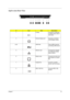 Page 26Chapter 119
Aspire 2020 Rear View
#IconItemDescription
1 S-Video Connects to a television 
or display device with S-
video input.
2 External display port Connects an external 
(VGA) display monitor.
3,4,8 USB Ports Three USB2.0 ports for 
connecting USB devices.
5 Network Jack Connects the computer 
to an Ethernet 10/100-
based network.
6 Modem Jack Connects the built-in fax/
data modem to a phone 
line.
7 Parallel Port Connects a parallel 
device, such as a printer.
9 IEEE 1394 Port Connects IEEE 1394...