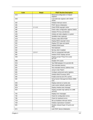 Page 117Chapter 4107
3Ch Advanced configuration of chipset 
registers
3Dh Load alternate registers with CMOS 
values
42h Initialize interrupt vectors
45h POST device initialization
46h 2-1-2-3 Check ROM copyright notice
48h Check video configuration against CMOS
49h Initialize PCI bus and devices
4Ah Initialize all video adapters in system
4Bh QuietBoot start (optional)
4Ch Shadow video BIOS ROM
4Eh Display BIOS copyright notice
50h Display CPU type and speed
51h Initialize EISA board
52h Test keyboard
54h Set...