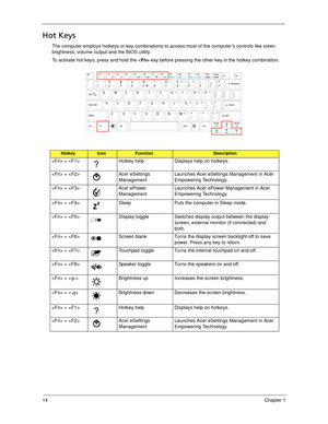 Page 2414Chapter 1
Hot Keys
The computer employs hotkeys or key combinations to access most of the computer’s controls like sreen 
brightness, volume output and the BIOS utility.
To activate hot keys, press and hold the  key before pressing the other key in the hotkey combination.
HotkeyIconFunctionDescription
 +  Hotkey help Displays help on hotkeys.
 +  Acer eSettings 
ManagementLaunches Acer eSettings Management in Acer 
Empowering Technology. 
 +  Acer ePower 
ManagementLaunches Acer ePower Management in...