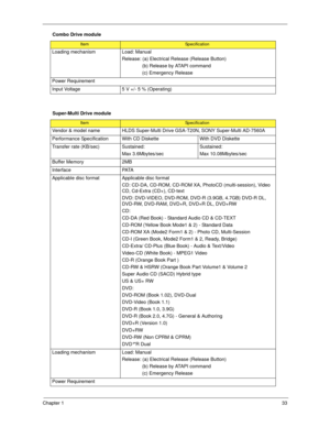 Page 43Chapter 133
Loading mechanism Load: Manual
Release: (a) Electrical Release (Release Button)
               (b) Release by ATAPI command 
               (c) Emergency Release
Power Requirement
Input Voltage 5 V +/- 5 % (Operating) 
Super-Multi Drive module
ItemSpecification
Vendor & model name HLDS Super-Multi Drive GSA-T20N, SONY Super-Multi AD-7560A
Performance Specification With CD Diskette With DVD Diskette
Transfer rate (KB/sec) Sustained:
Max 3.6Mbytes/secSustained:
Max 10.08Mbytes/sec
Buffer Memory...