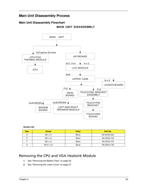 Page 75Chapter 365
Main Unit Disassembly Process
Main Unit Disassembly Flowchart
Removing the CPU and VGA Heatsink Module
1.See “Removing the Battery Pack” on page 56.
2.See “Removing the Lower Cover” on page 57. Screw List
ItemScrewColorPart No.
A M2 x L3 Black 86.00D29.620
D M2 x L5 Black 86.00E32.725
F M2 x L4 Black 86.00F24.724
H M2.5 x L8 Black 86.00E34.738
MAIN UNIT
KEYBOARD
MAIN
BOARD Fx2
MAIN UNIT DISASSEMBLY
LCD MODULE
Hx2 Ax7, Fx4
UPPER CASE
Dx9
LEFT AND RIGHT
SPEAKER MODULEMODEM
BOARD 2xSCREWS...