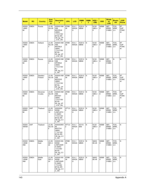 Page 153143Appendix A
AS505
1AWX
MiEMEA Russia LX.AV
30J.05
2AS5051AW
XMi 
MCERU9 
UMAC 
1*512/100/
BT/6L/5R/
CB_bg_VP
_0.3C_ANAT M K
36N14.1
WXGA
GSO512
MBII6N N100
GB5.4
KNSM8
XABT_
BRM4
318BGFOX_
BRM_
2.0BT 
Vo I P  
PCMC
IA
AS505
1AWX
MiEMEA Holland LX.AV
30J.05
4AS5051AW
XMi 
MCENL6 
UMAC 
1*512/100/
BT/6L/
5R_bg_VP
_0.3C_ANAT M K
36N14.1
WXGASO512
MBII6N N100
GB5.4
KNSM8
XABT_
BRM4
318BGFOX_
BRM_
2.0BT 
Vo I P  
PCMC
IA
AS505
1AWX
MiEMEA Russia LX.AV
305.04
3AS5051AW
XMi 
XPHRU2 
UMAC 
1*512/100/
6L/...