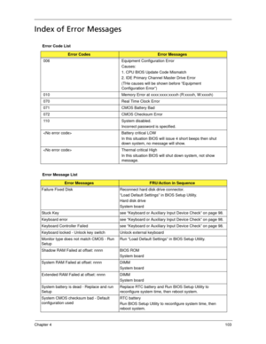Page 113Chapter 4103
Index of Error Messages
Error Code List
Error CodesError Messages
006 Equipment Configuration Error
Causes:
1. CPU BIOS Update Code Mismatch
2. IDE Primary Channel Master Drive Error
(THe causes will be shown before “Equipment 
Configuration Error”)
010 Memory Error at xxxx:xxxx:xxxxh (R:xxxxh, W:xxxxh) 
070 Real Time Clock Error
071 CMOS Battery Bad
072 CMOS Checksum Error
110 System disabled.
Incorrect password is specified.
 Battery critical LOW
In this situation BIOS will issue 4 short...