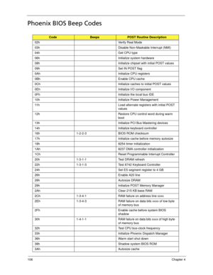 Page 116106Chapter 4
Phoenix BIOS Beep Codes
CodeBeepsPOST Routine Description
02h Verify Real Mode
03h Disable Non-Maskable Interrupt (NMI)
04h Get CPU type
06h Initialize system hardware
08h Initialize chipset with initial POST values
09h Set IN POST flag
0Ah Initialize CPU registers
0Bh Enable CPU cache
0Ch Initialize caches to initial POST values
0Eh Initialize I/O component
0Fh Initialize the local bus IDE
10h Initialize Power Management
11h Load alternate registers with initial POST 
values
12h Restore CPU...