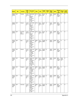 Page 145135Appendix A
AS505
2WXM
iAAP Thailand LX.AV
30J.00
9AS5052WX
Mi 
MCETH1 
UMAC 
1*1G/120/
6L/5R/
CB_bg_0.3
C_ANAT T L 5
0N14.1
WXGA
GSO1G
BII6N N120
GB5.4
KNSM8
XABT_
AT H 5 4
13BGNN
AS505
2WXM
iAAP Vietnam LX.AV
30J.01
0AS5052WX
Mi 
MCEVN1 
UMAC 
1*1G/120/
6L/5R/
CB_bg_0.3
C_ANAT T L 5
0N14.1
WXGA
GSO1G
BII6N N120
GB5.4
KNSM8
XABT_
AT H 5 4
13BGNN
AS505
2WXM
iAAP Australia/
New 
ZealandLX.AV
306.00
1AS5052WX
Mi 
XPPAU1 
UMAC 
1*1G/120/
6L/5R/
CB_bg_0.3
C_ANAT T L 5
0N14.1
WXGA
GSO1G
BII6N N120
GB5.4...