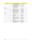 Page 139Chapter 6129
SODIMM 1GB DDRII667 INFINEON 
HYS64T128021EDL-3S LFKN.1GB02.036
SODIMM 2GB DDRII667 SAMSUNG 
M470T5663CZ3-CE6 LFKN.2GB0B.002
SODIMM 2GB DDRII667 HYNIX 
HYMP125S64CP8-Y5 LFKN.2GB0G.004
Miscellaneous
NAME PLATE AS2920 40.ANK01.001
RUBBER FOOT BACK-RIGHT 47.ANK01.004
RUBBER FOOT FRONT-RIGHT 47.ANK01.002
RUBBER FOOT BACK-LEFT 47.ANK01.003
RUBBER FOOT FRONT-LEFT 47.ANK01.001
LCD SCREW RUBBER 47.ANK01.005
Screws
SCREW DIMM COVER STEEL 
NAGANO-1  86.00A02.140
SCREW M2*L3   86.00D29.620
SCREW WAFER...