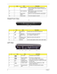 Page 166Chapter 1
Closed Front View
Left View
9 Status indicators Light-Emitting Diodes (LEDs) that light up to 
show the status of the computers functions and 
components. 
10 Acer Crystal Eye Web camera for video communication.
(for selected models)
11 Easy-launch 
buttonButtons for launching frequently used program. 
12 Power button Turns the computer on and off.
IconItemDescription
1 Microphone-in 
jackAccepts input from external microphones.
2 Headphones/
speaker/line-out 
jackConnects to audio line-out...