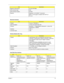 Page 41Chapter 131
  Supports LAN protocol 10/100/1000 Mbps
LAN connector type RJ45
LAN connector location Left side
Features Integrated 10/100 BASE-T transceiver
Wake on LAN support compliant with ACPI 2.0
PCI v2.2
Bluetooth Interface
ItemSpecification
Chipset Foxconn TT60H928.11
Data throughput 723 bps (full speed data rate)
Protocol Bluetooth 1.1 (Upgradeable to Bluetooth 1.2 when SIG 
specification is ratified).
Interface USB 1.1
Connector type USB
Wireless Module 802.11b/g
ItemSpecification
Chipset Intel®...