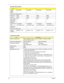 Page 4232Chapter 1
Spindle 
speed 
(RPM)5400 RPM 5400 RPM 5400 RPM 5400 RPM
Performance Specifications
Buffer size  8MB 8MB 8MB 8MB
I n t e r f a c e S ATA S ATA S ATA S ATA
Max. media 
transfer rate 
(disk-buffer, 
Mbytes/s)540 540 540 540
Data transfer 
rate 
(host~buffer, 
Mbytes/s)100 MB/Sec.
Ultra DMA mode-5150 MB/Sec.
Ultra DMA mode-5150 MB/Sec.
Ultra DMA mode-5150 MB/Sec.
Ultra DMA mode-5
DC Power Requirements
Voltage 
tolerance5V(DC) +/- 5% 5V(DC) +/- 5% 5V(DC) +/- 5% 5V(DC) +/- 5%
Combo Drive module...