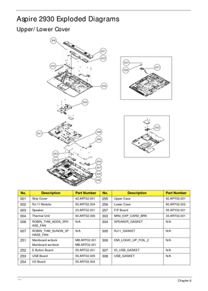 Page 162152Chapter 6
Aspire 2930 Exploded Diagrams
Upper/ Lower Cover
No.DescriptionPart NumberNo.DescriptionPart Number
001
Strip Cover 42.ART02.001255Upper Case 60.APY02.001
002RJ-11 Module 50.ART02.004256Lower Case 60.ART02.002
003Speaker 23.ART02.001257F/P Board 55.APY02.001
004Thermal Unit 60.ART02.006303MINI_EXP_CARD_BRK 33.ART02.001
006ROBIN_THM_ADDA_3PH
ASE_FANN/A304SPEAKER_GASKET N/A
007ROBIN_THM_SUNON_3P
HASE_FANN/A305RJ11_GASKET N/A
251Mainboard w/dock
Mainboard wo/dockMB.ART02.001...