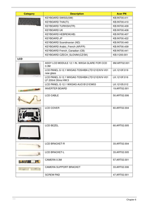 Page 170160Chapter 6
KEYBOARD SWISS(SW)  KB.INT00.411
KEYBOARD THAI(TI)  KB.INT00.410
KEYBOARD TURKISH(TR)  KB.INT00.409
KEYBOARD UK  KB.INT00.408
KEYBOARD HEBREW(HB)  KB.INT00.407
KEYBOARD JP  KB.INT00.422
KEYBOARD Scandinavian (ND) KB.INT00.440
KEYBOARD Arabic_French (AR/FR) KB.INT00.439
KEYBOARD French_Canadian (CB)  KB.INT00.441
KEYBOARD CZECH_SLOVAK(CZ/SK) KB.I1200.001 
LCD
ASSY LCD MODULE 12.1 IN. WXGA GLARE FOR CCD 
0.3M6M.ART02.001
LCD PANEL G 12.1 WXGAG TOSHIBA LTD121EXVV-V01 
new glassLK.1210F.019
LCD...