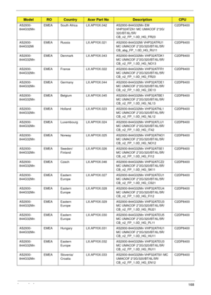 Page 178Appendix A168
AS2930-
844G32MnEMEA South Africa LX.APY0X.042 AS2930-844G32Mn EM 
VHP32ATZA1 MC UMACOF 2*2G/
320/BT/6L/5R/
CB_n2_FP_1.0D_HG_FR23C2DP8400
AS2930-
844G32MiEMEA Russia LX.APY0X.021 AS2930-844G32Mi VHP32ATRU1 
MC UMACOF 2*2G/320/BT/6L/5R/
CB_abg_FP_1.0D_HG_RU11C2DP8400
AS2930-
844G32MnEMEA Denmark LX.APY0X.043 AS2930-844G32Mn VHP32ATDK1 
MC UMACOF 2*2G/320/BT/6L/5R/
CB_n2_FP_1.0D_HG_NO13C2DP8400
AS2930-
844G32MnEMEA France LX.APY0X.022 AS2930-844G32Mn VHP32ATFR1 
MC UMACOF 2*2G/320/BT/6L/5R/...