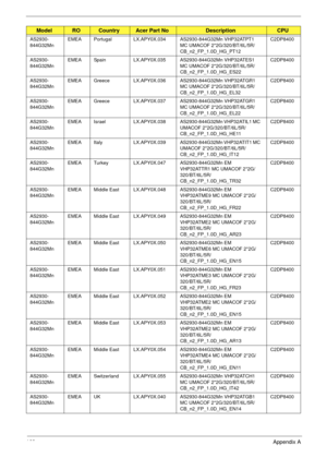 Page 179169Appendix A
AS2930-
844G32MnEMEA Portugal LX.APY0X.034 AS2930-844G32Mn VHP32ATPT1 
MC UMACOF 2*2G/320/BT/6L/5R/
CB_n2_FP_1.0D_HG_PT12C2DP8400
AS2930-
844G32MnEMEA Spain LX.APY0X.035 AS2930-844G32Mn VHP32ATES1 
MC UMACOF 2*2G/320/BT/6L/5R/
CB_n2_FP_1.0D_HG_ES22C2DP8400
AS2930-
844G32MnEMEA Greece LX.APY0X.036 AS2930-844G32Mn VHP32ATGR1 
MC UMACOF 2*2G/320/BT/6L/5R/
CB_n2_FP_1.0D_HG_EL32C2DP8400
AS2930-
844G32MnEMEA Greece LX.APY0X.037 AS2930-844G32Mn VHP32ATGR1 
MC UMACOF 2*2G/320/BT/6L/5R/...