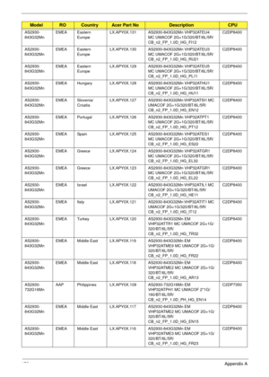 Page 183173Appendix A
AS2930-
843G32MnEMEA Eastern 
EuropeLX.APY0X.131 AS2930-843G32Mn VHP32ATEU4 
MC UMACOF 2G+1G/320/BT/6L/5R/
CB_n2_FP_1.0D_HG_FI12C2DP8400
AS2930-
843G32MnEMEA Eastern 
EuropeLX.APY0X.130 AS2930-843G32Mn VHP32ATEU3 
MC UMACOF 2G+1G/320/BT/6L/5R/
CB_n2_FP_1.0D_HG_RU21C2DP8400
AS2930-
843G32MnEMEA Eastern 
EuropeLX.APY0X.129 AS2930-843G32Mn VHP32ATEU5 
MC UMACOF 2G+1G/320/BT/6L/5R/
CB_n2_FP_1.0D_HG_PL11C2DP8400
AS2930-
843G32MnEMEA Hungary LX.APY0X.128 AS2930-843G32Mn VHP32ATHU1 
MC UMACOF...