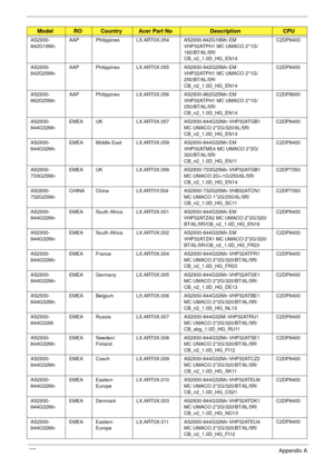 Page 187177Appendix A
AS2930-
842G16MnAAP Philippines LX.ART0X.054 AS2930-842G16Mn EM 
VHP32ATPH1 MC UMACO 2*1G/
160/BT/6L/5R/
CB_n2_1.0D_HG_EN14C2DP8400
AS2930-
842G25MnAAP Philippines LX.ART0X.055 AS2930-842G25Mn EM 
VHP32ATPH1 MC UMACO 2*1G/
250/BT/6L/5R/
CB_n2_1.0D_HG_EN14C2DP8400
AS2930-
862G25MnAAP Philippines LX.ART0X.056 AS2930-862G25Mn EM 
VHP32ATPH1 MC UMACO 2*1G/
250/BT/6L/5R/
CB_n2_1.0D_HG_EN14C2DP8600
AS2930-
844G32MnEMEA UK LX.ART0X.057 AS2930-844G32Mn VHP32ATGB1 
MC UMACO 2*2G/320/6L/5R/...