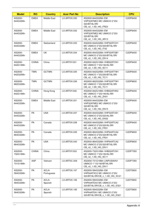 Page 189179Appendix A
AS2930-
844G32MnEMEA Middle East LX.ART0X.030 AS2930-844G32Mn EM 
VHP32ATME3 MC UMACO 2*2G/
320/BT/6L/5R/
CB_n2_1.0D_HG_FR23C2DP8400
AS2930-
844G32MnEMEA Middle East LX.ART0X.032 AS2930-844G32Mn EM 
VHP32ATME2 MC UMACO 2*2G/
320/BT/6L/5R/
CB_n2_1.0D_HG_AR13C2DP8400
AS2930-
844G32MnEMEA Switzerland LX.ART0X.033 AS2930-844G32Mn VHP32ATCH1 
MC UMACO 2*2G/320/BT/6L/5R/
CB_n2_1.0D_HG_IT42C2DP8400
AS2930-
844G32MnEMEA UK LX.ART0X.034 AS2930-844G32Mn VHP32ATGB1 
MC UMACO 2*2G/320/BT/6L/5R/...