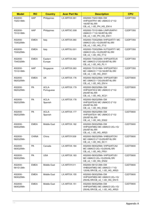 Page 191181Appendix A
AS2930-
732G16MnAAP Philippines LX.ART0X.061 AS2930-732G16Mn EM 
VHP32ATPH1 MC UMACO 2*1G/
160/BT/6L/5R/
CB_n2_1.0D_PH_HG_EN14C2DP7350
AS2930-
731G16MnAAP Philippines LX.ART0C.008 AS2930-731G16Mn LINPUSAPH1 
UMACO 1*1G/160/BT/6L/5R/
CB_n2_1.0D_PH_HG_EN11C2DP7350
AS2930-
733G25MnEMEA Italy LX.ART0X.060 AS2930-733G25Mn VHP32ATIT1 MC 
UMACO 2G+1G/250/BT/6L/5R/
CB_n2_1.0D_HG_IT12C2DP7350
AS2930-
733G25MnEMEA Italy LX.ART0U.001 AS2930-733G25Mn VUT32ATIT1 MC 
UMACO 2G+1G/250/BT/6L/5R/...