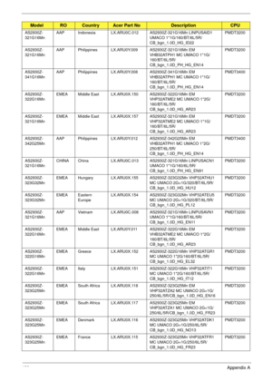 Page 199189Appendix A
AS2930Z-
321G16MnAAP Indonesia LX.ARU0C.012 AS2930Z-321G16Mn LINPUSAID1 
UMACO 1*1G/160/BT/6L/5R/
CB_bgn_1.0D_HG_ID22PMDT3200
AS2930Z-
321G16MnAAP Philippines LX.ARU0Y.009 AS2930Z-321G16Mn EM 
VHB32ATPH1 MC UMACO 1*1G/
160/BT/6L/5R/
CB_bgn_1.0D_PH_HG_EN14PMDT3200
AS2930Z-
341G16MnAAP Philippines LX.ARU0Y.008 AS2930Z-341G16Mn EM 
VHB32ATPH1 MC UMACO 1*1G/
160/BT/6L/5R/
CB_bgn_1.0D_PH_HG_EN14PMDT3400
AS2930Z-
322G16MnEMEA Middle East LX.ARU0X.150 AS2930Z-322G16Mn EM 
VHP32ATME2 MC UMACO...