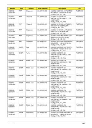 Page 202Appendix A192
AS2930Z-
322G16MnAAP Singapore LX.ARU0X.080 AS2930Z-322G16Mn VHP32ATSG1 
MC UMACO 1*2G/160/BT/6L/5R/
CB_bgn_1.0D_HG_ZH31PMDT3200
AS2930Z-
321G16MnAAP Thailand LX.ARU0X.001 AS2930Z-321G16Mn EM 
VHP32ATTH1 MC UMACO 1*1G/
160/BT/6L/5R/
CB_bgn_1.0D_HG_TH22PMDT3200
AS2930Z-
321G16MnAAP Thailand LX.ARU0C.001 AS2930Z-321G16Mn LINPUSATH1 
UMACO 1*1G/160/BT/6L/5R/
CB_bgn_N_HG_EN11PMDT3200
AS2930Z-
321G16MnAAP Singapore LX.ARU0C.003 AS2930Z-321G16Mn LINPUSASG1 
UMACO 1*1G/160/BT/6L/5R/...